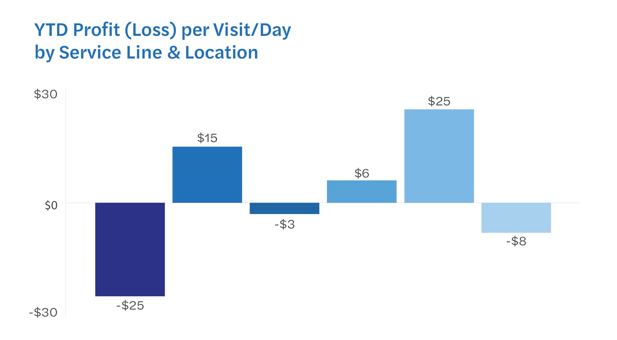 This year to date profit loss chart is another example of KPI monitoring.