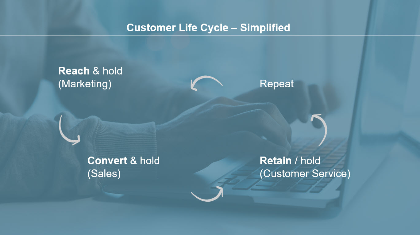 Customer Lifecycle – Simplified
