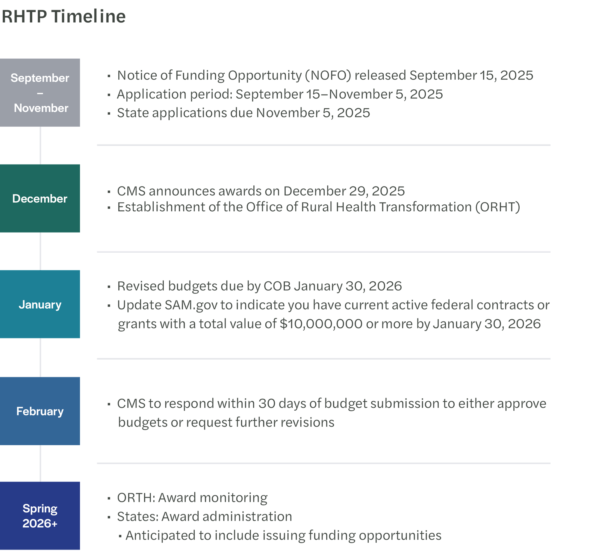 The following timeline illustrates the key dates shaping this next phase of the RHTP.
