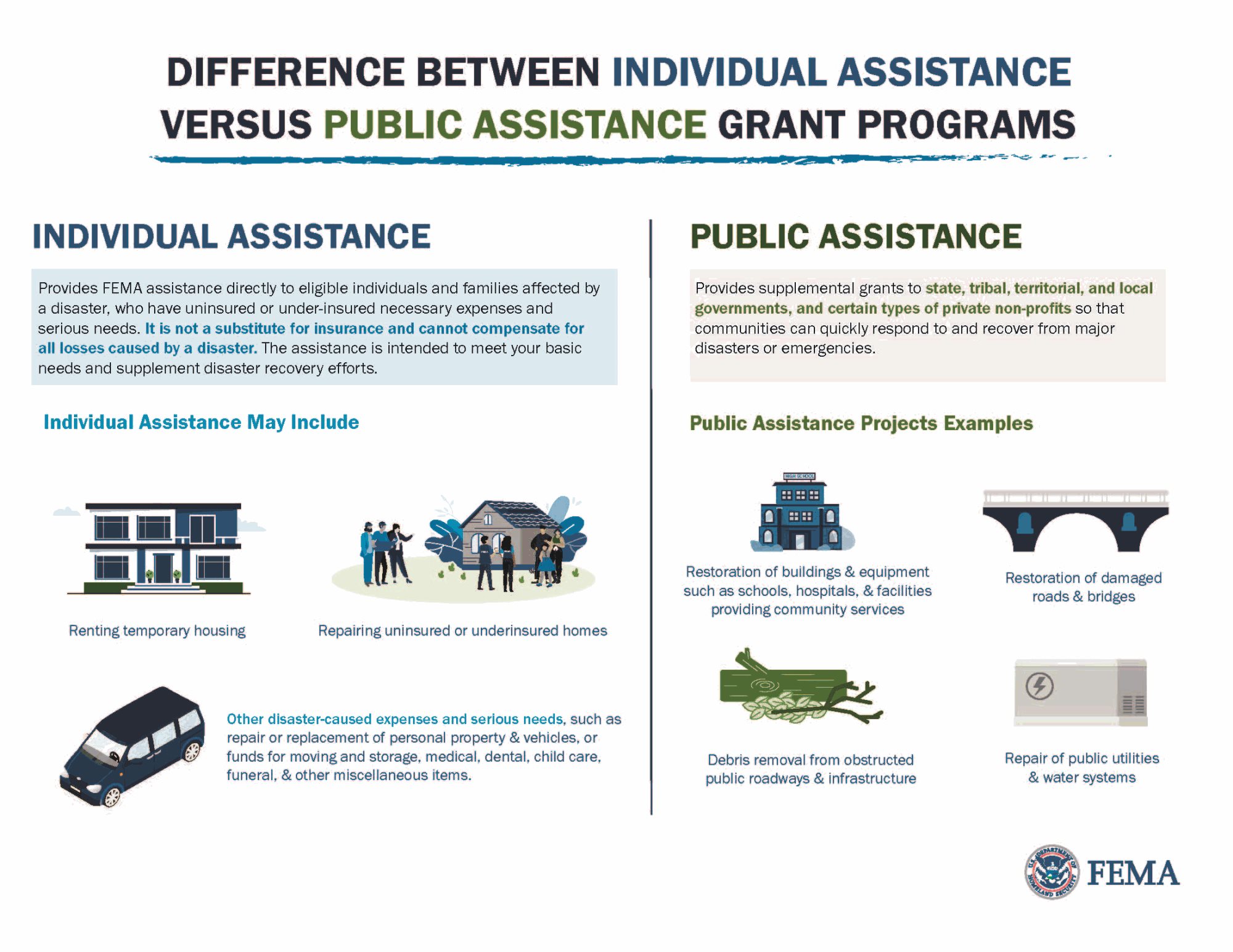 Figure 2 Difference between individual assistance versus public assistance grant programs