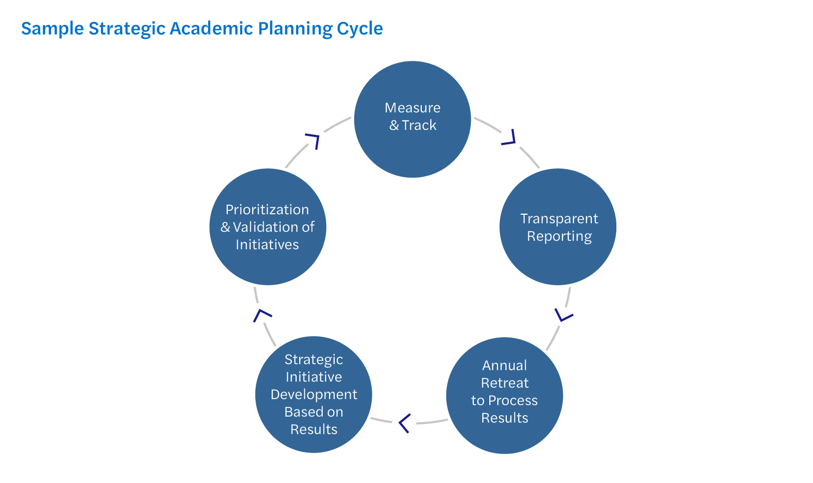 Example image of the planning cycle. It starts with measure and track, transparent reporting, annual retreat to process results, strategic inniative development based on results, and then prioritization and validation of innitiatives.