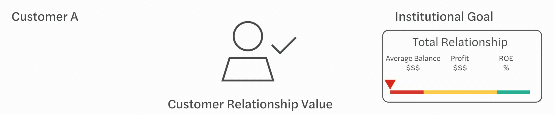 Customer Loans, Deposits, Related Business, and Personal Accounts factoring into institutional goals.