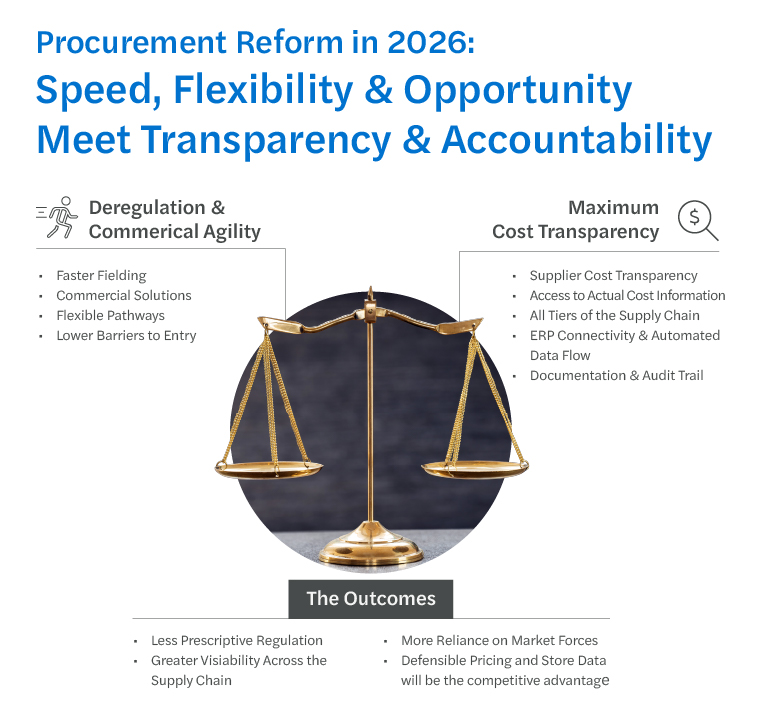 This graphic depicts some of the benefits and outcomes of procurement reform in 2026 in areas such as deregulation and cost transparency.