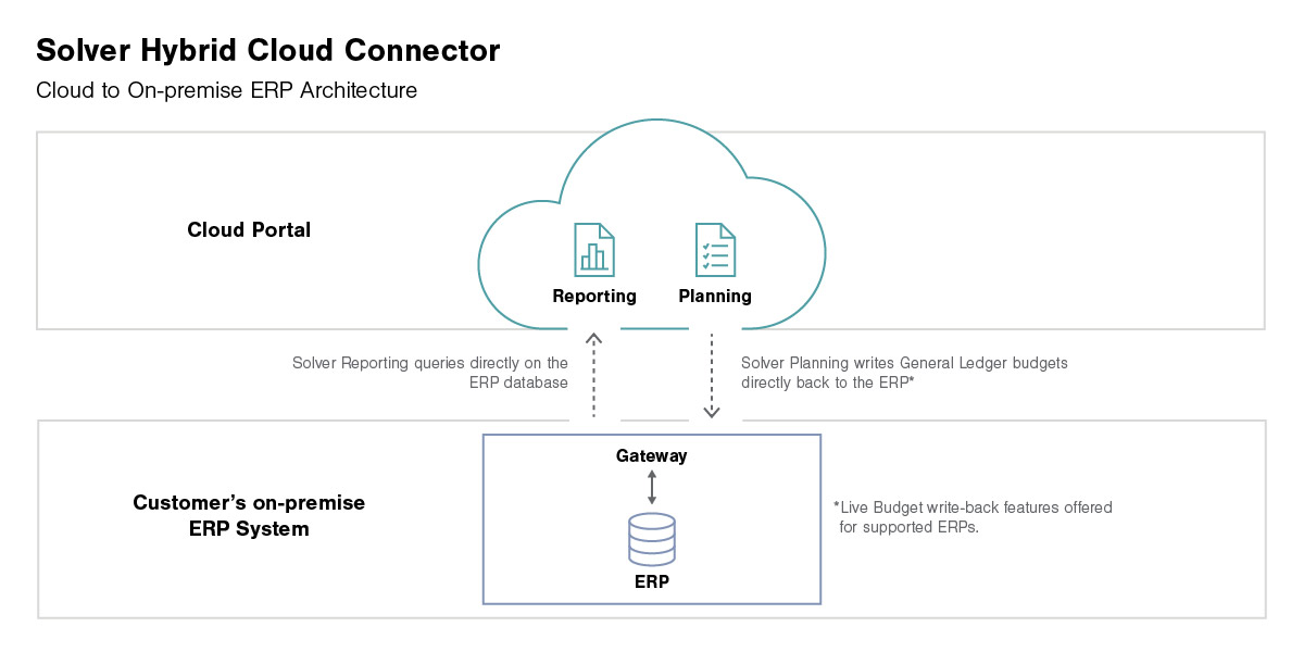 Solver Hybrid Cloud Connector