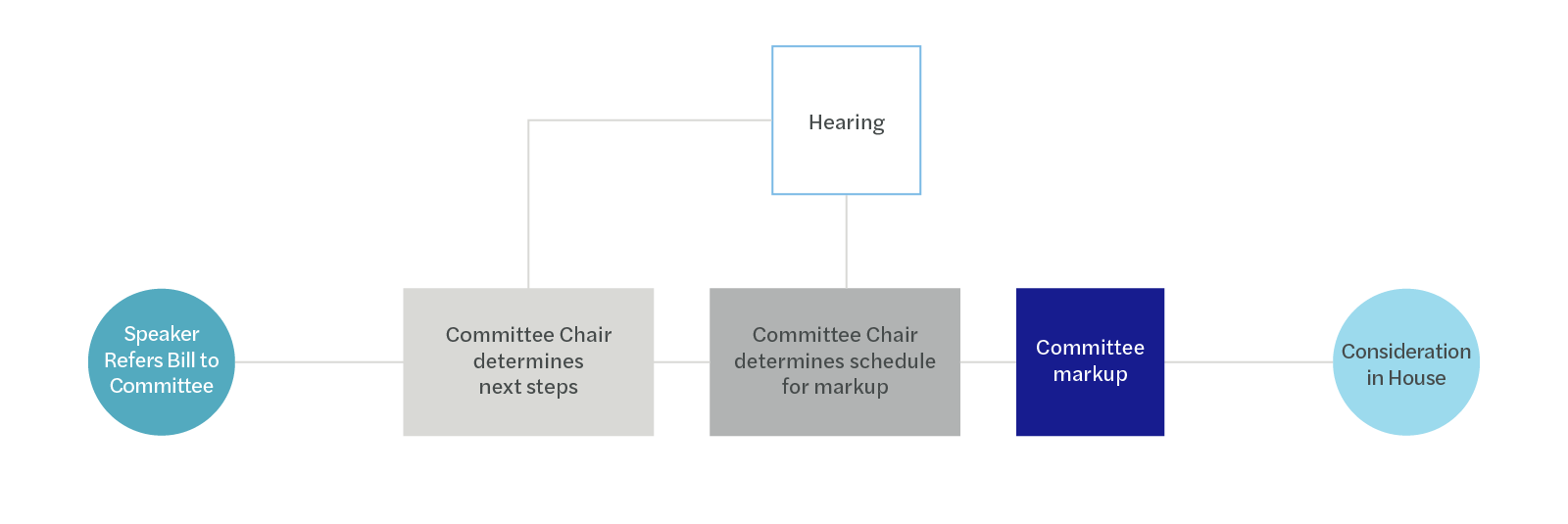 Senate Committee Process