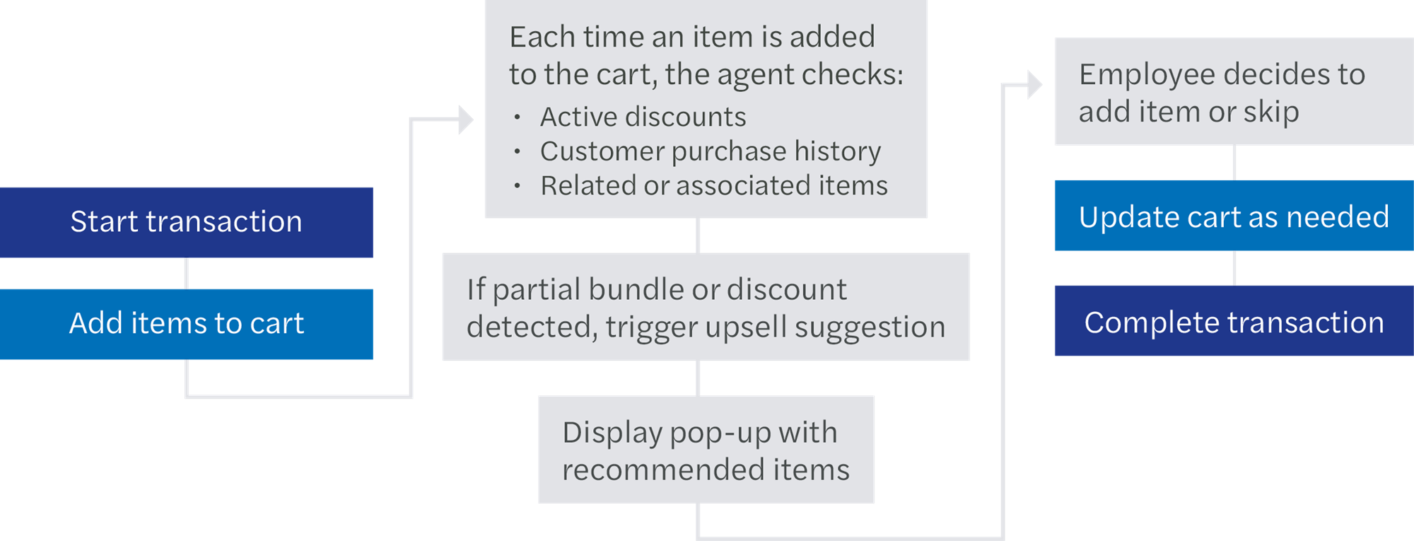 Flowchart showing a transaction where the system checks discounts, suggests upsells, and updates the cart before checkout.