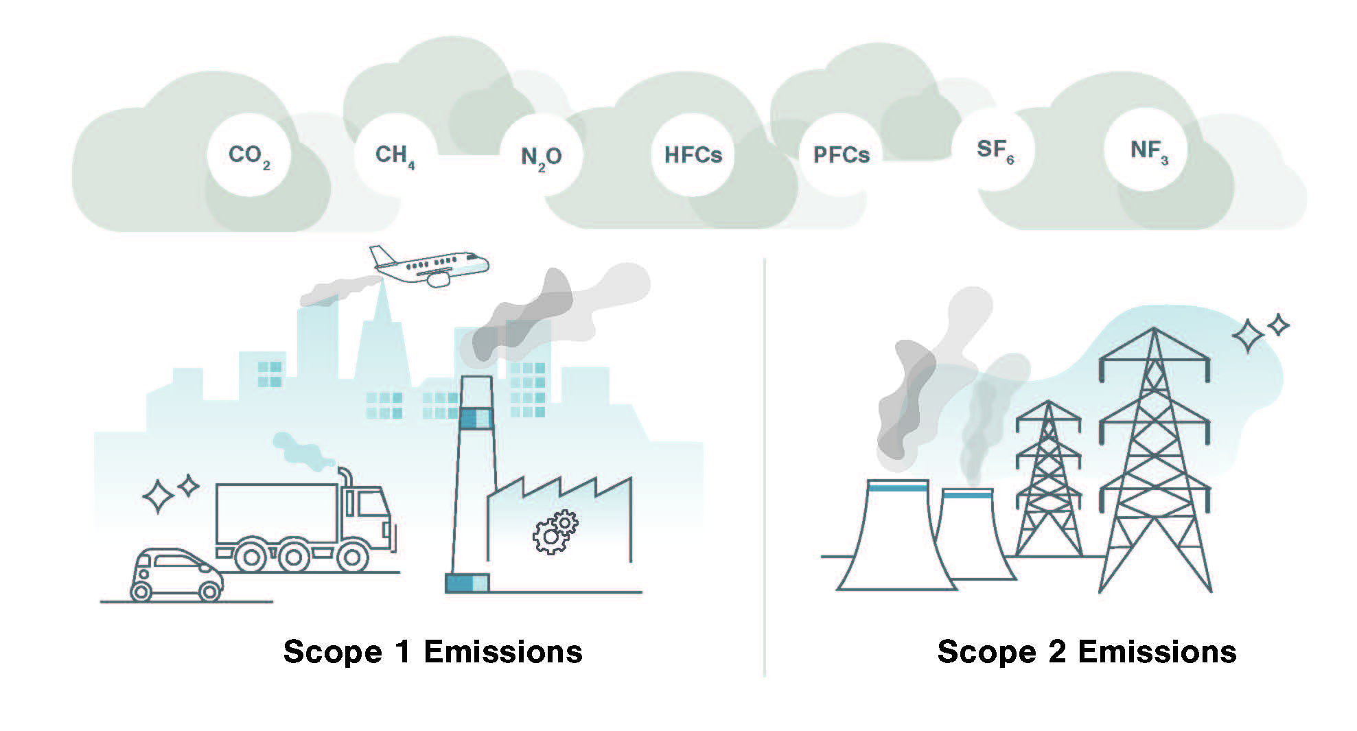 Applicable SEC registrants will need to report Scope 1 and Scope 2 emissions. Scope 1 includes the emissions directly attributable to the company’s operations. Scope 2 emissions are associated with the purchase of electricity, steam, heating, and cooling.