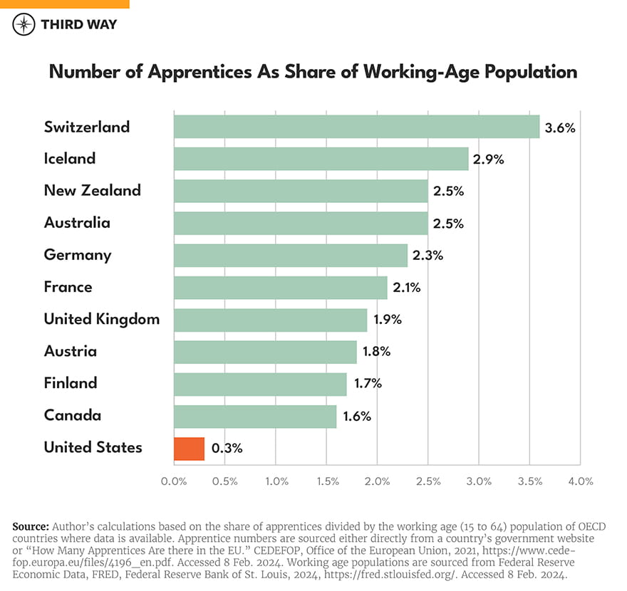 Bar graph showing the number of apprentices as share of working-age population in multiple countries.