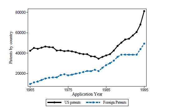 Patent Counts