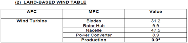 Land-based wind table 2