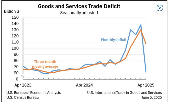 Federal Trade Deficit